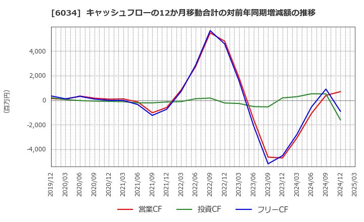 6034 ＭＲＴ(株): キャッシュフローの12か月移動合計の対前年同期増減額の推移