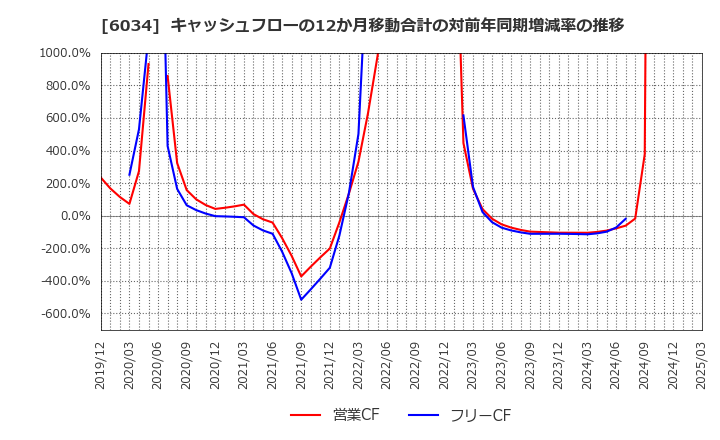 6034 ＭＲＴ(株): キャッシュフローの12か月移動合計の対前年同期増減率の推移