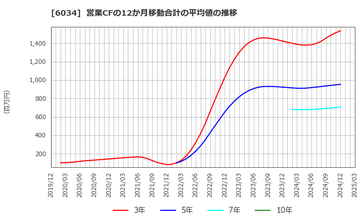6034 ＭＲＴ(株): 営業CFの12か月移動合計の平均値の推移