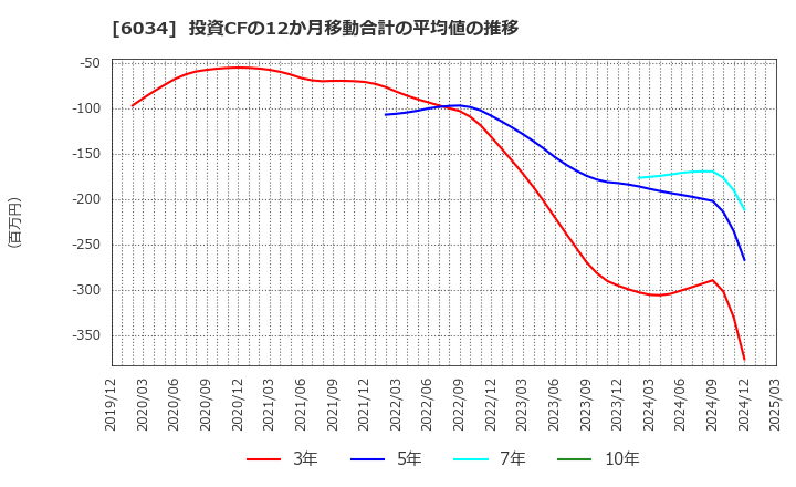 6034 ＭＲＴ(株): 投資CFの12か月移動合計の平均値の推移