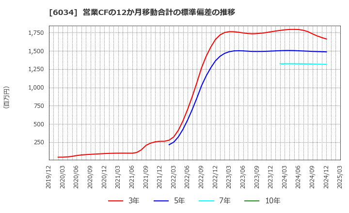 6034 ＭＲＴ(株): 営業CFの12か月移動合計の標準偏差の推移