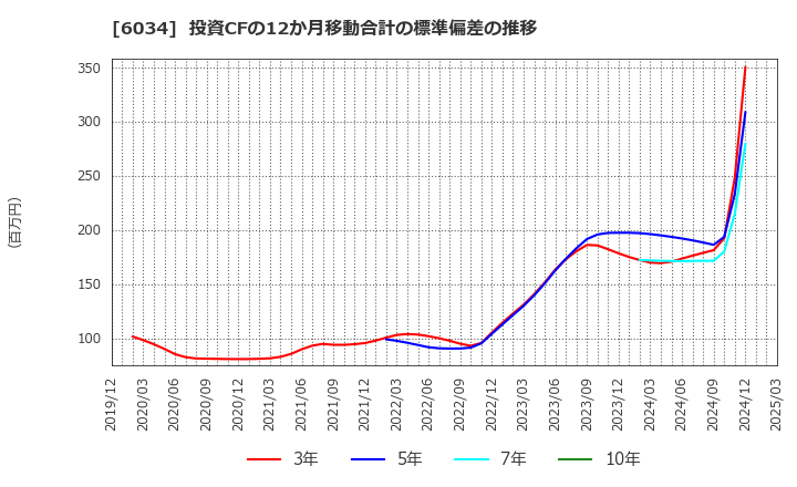 6034 ＭＲＴ(株): 投資CFの12か月移動合計の標準偏差の推移
