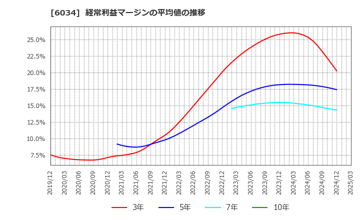 6034 ＭＲＴ(株): 経常利益マージンの平均値の推移