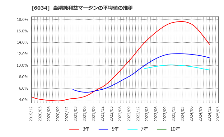 6034 ＭＲＴ(株): 当期純利益マージンの平均値の推移