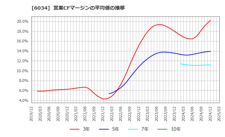 6034 ＭＲＴ(株): 営業CFマージンの平均値の推移