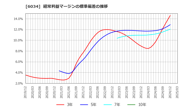 6034 ＭＲＴ(株): 経常利益マージンの標準偏差の推移