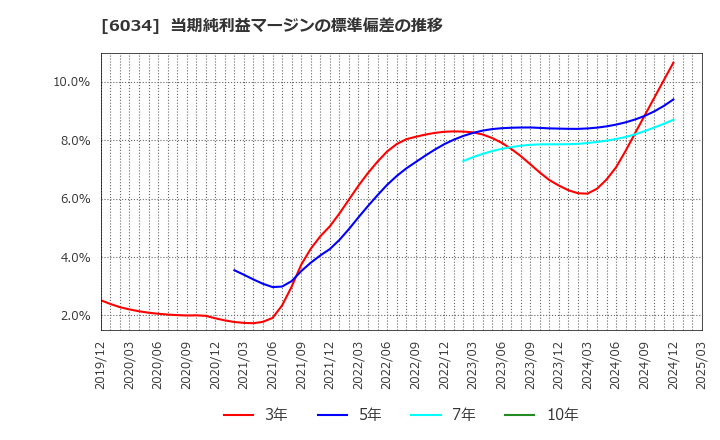 6034 ＭＲＴ(株): 当期純利益マージンの標準偏差の推移