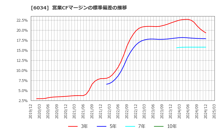 6034 ＭＲＴ(株): 営業CFマージンの標準偏差の推移