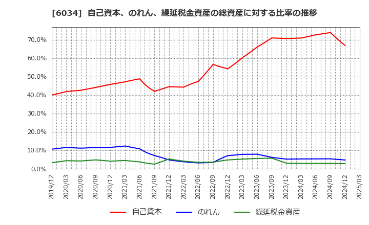 6034 ＭＲＴ(株): 自己資本、のれん、繰延税金資産の総資産に対する比率の推移