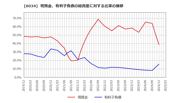 6034 ＭＲＴ(株): 現預金、有利子負債の総資産に対する比率の推移