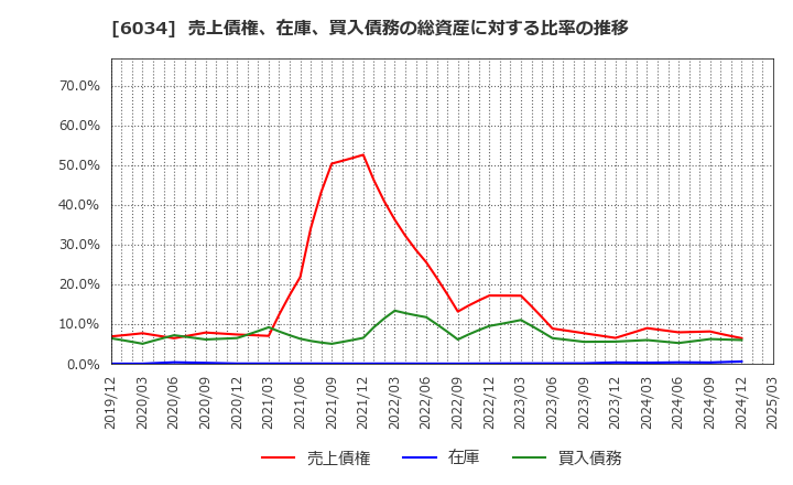 6034 ＭＲＴ(株): 売上債権、在庫、買入債務の総資産に対する比率の推移