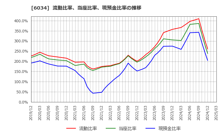 6034 ＭＲＴ(株): 流動比率、当座比率、現預金比率の推移