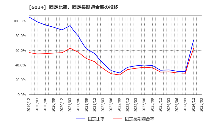 6034 ＭＲＴ(株): 固定比率、固定長期適合率の推移