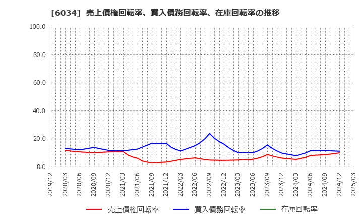 6034 ＭＲＴ(株): 売上債権回転率、買入債務回転率、在庫回転率の推移