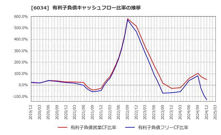 6034 ＭＲＴ(株): 有利子負債キャッシュフロー比率の推移
