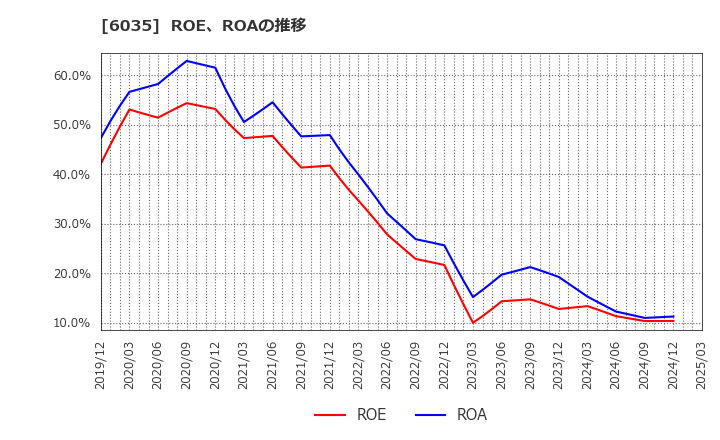 6035 (株)アイ・アールジャパンホールディングス: ROE、ROAの推移