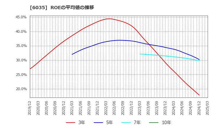 6035 (株)アイ・アールジャパンホールディングス: ROEの平均値の推移