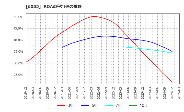 6035 (株)アイ・アールジャパンホールディングス: ROAの平均値の推移