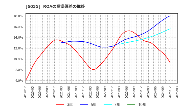 6035 (株)アイ・アールジャパンホールディングス: ROAの標準偏差の推移