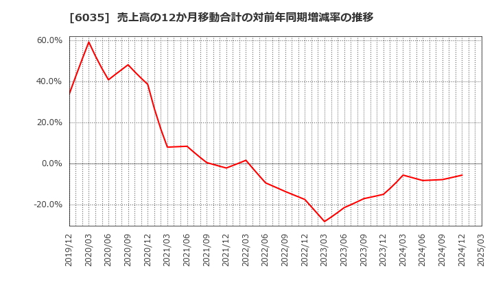 6035 (株)アイ・アールジャパンホールディングス: 売上高の12か月移動合計の対前年同期増減率の推移