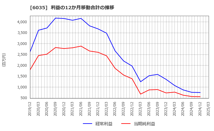 6035 (株)アイ・アールジャパンホールディングス: 利益の12か月移動合計の推移