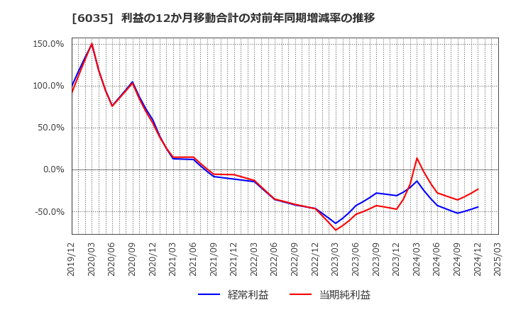 6035 (株)アイ・アールジャパンホールディングス: 利益の12か月移動合計の対前年同期増減率の推移