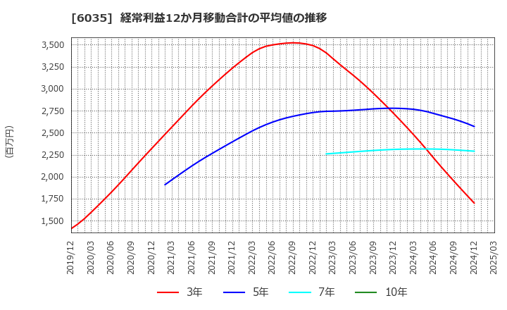 6035 (株)アイ・アールジャパンホールディングス: 経常利益12か月移動合計の平均値の推移