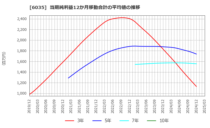 6035 (株)アイ・アールジャパンホールディングス: 当期純利益12か月移動合計の平均値の推移