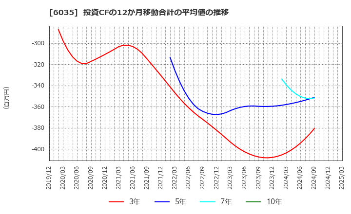 6035 (株)アイ・アールジャパンホールディングス: 投資CFの12か月移動合計の平均値の推移