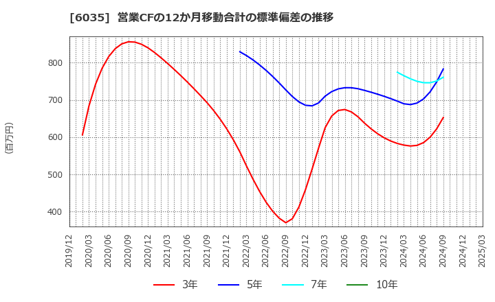 6035 (株)アイ・アールジャパンホールディングス: 営業CFの12か月移動合計の標準偏差の推移