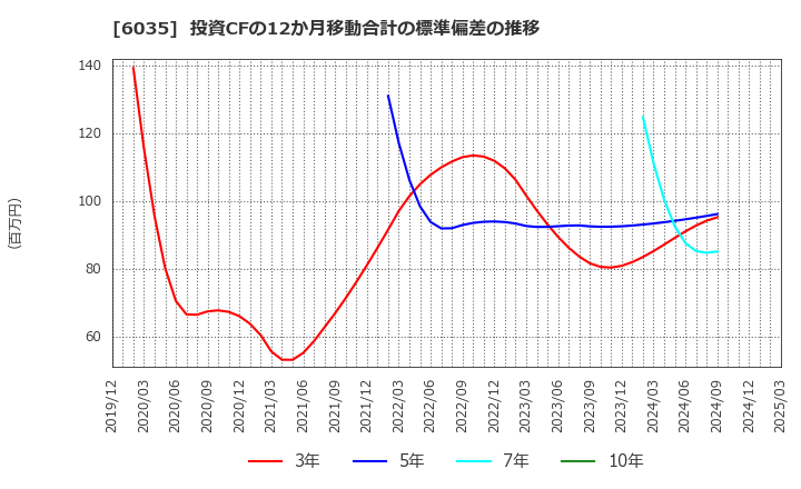 6035 (株)アイ・アールジャパンホールディングス: 投資CFの12か月移動合計の標準偏差の推移