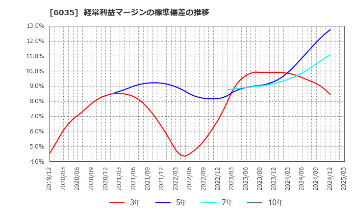 6035 (株)アイ・アールジャパンホールディングス: 経常利益マージンの標準偏差の推移