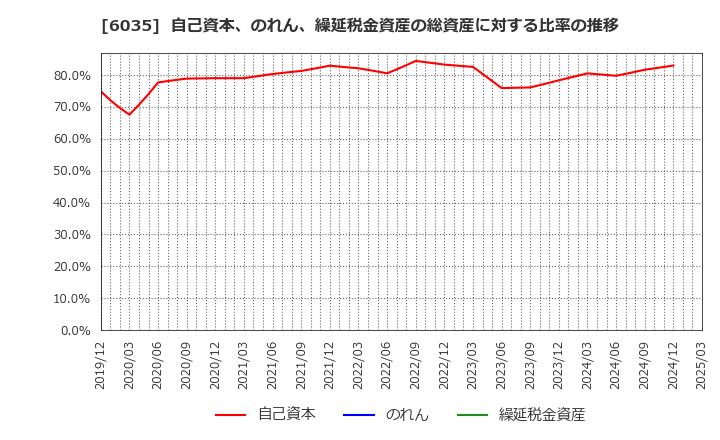 6035 (株)アイ・アールジャパンホールディングス: 自己資本、のれん、繰延税金資産の総資産に対する比率の推移