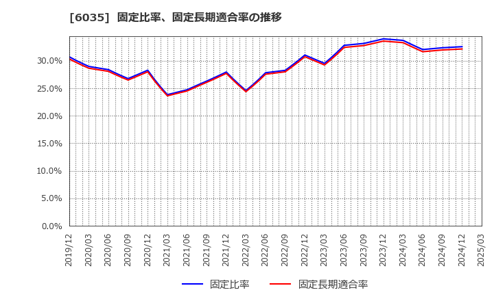 6035 (株)アイ・アールジャパンホールディングス: 固定比率、固定長期適合率の推移