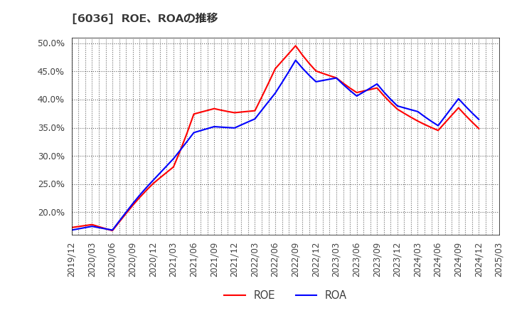 6036 ＫｅｅＰｅｒ技研(株): ROE、ROAの推移