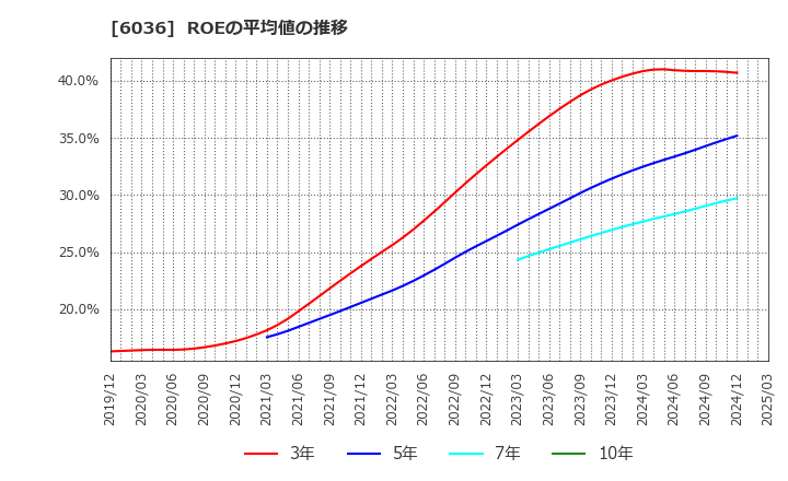 6036 ＫｅｅＰｅｒ技研(株): ROEの平均値の推移