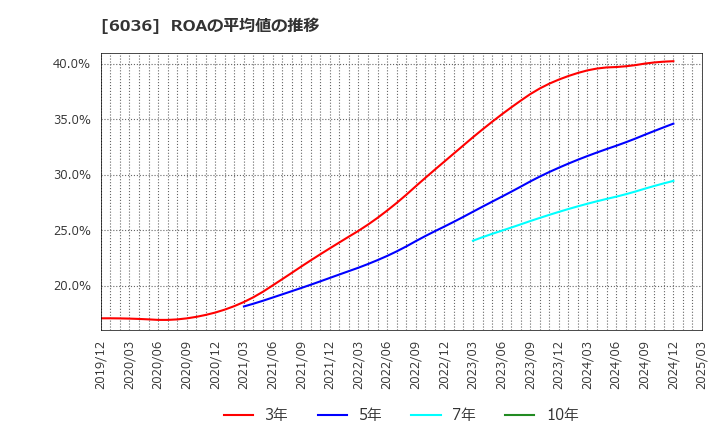 6036 ＫｅｅＰｅｒ技研(株): ROAの平均値の推移
