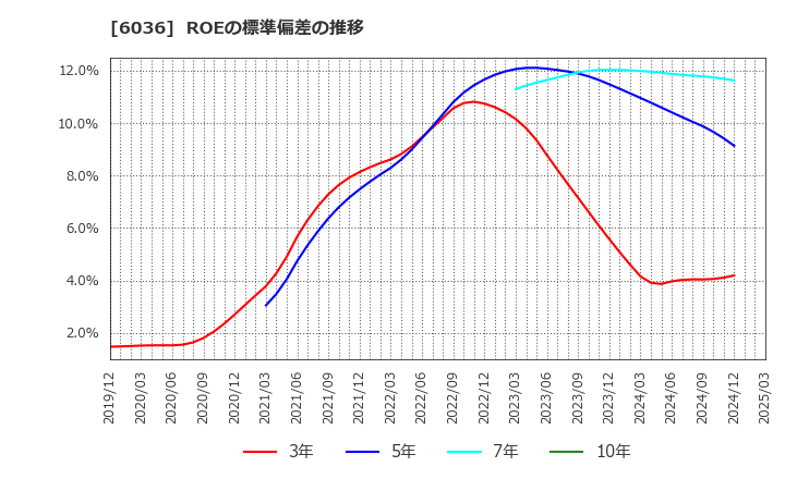 6036 ＫｅｅＰｅｒ技研(株): ROEの標準偏差の推移