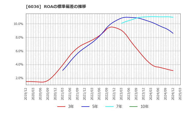 6036 ＫｅｅＰｅｒ技研(株): ROAの標準偏差の推移