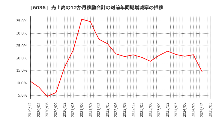 6036 ＫｅｅＰｅｒ技研(株): 売上高の12か月移動合計の対前年同期増減率の推移