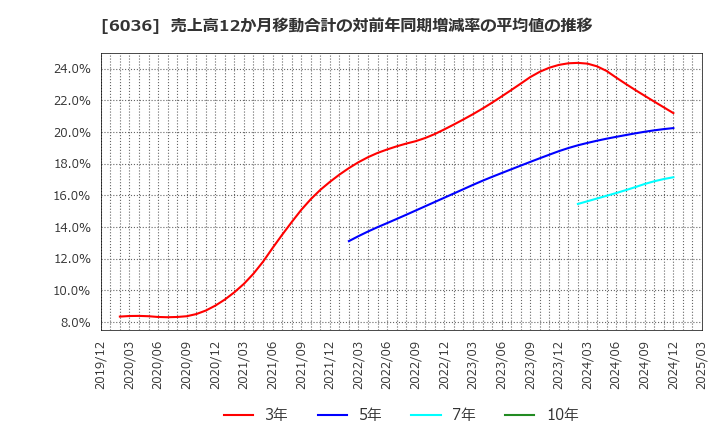 6036 ＫｅｅＰｅｒ技研(株): 売上高12か月移動合計の対前年同期増減率の平均値の推移