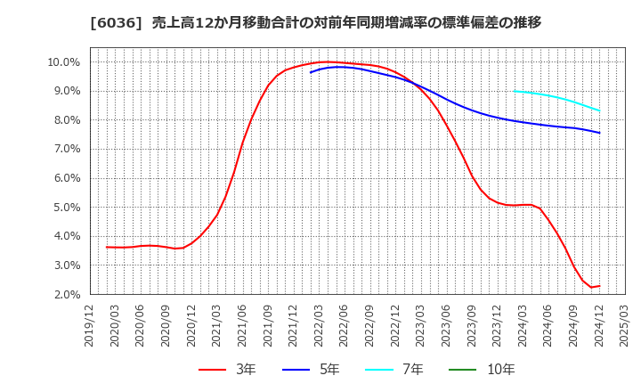 6036 ＫｅｅＰｅｒ技研(株): 売上高12か月移動合計の対前年同期増減率の標準偏差の推移