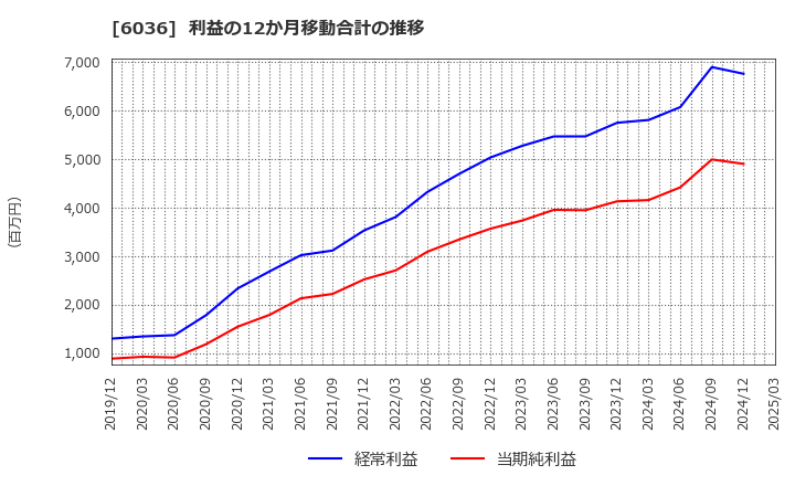 6036 ＫｅｅＰｅｒ技研(株): 利益の12か月移動合計の推移
