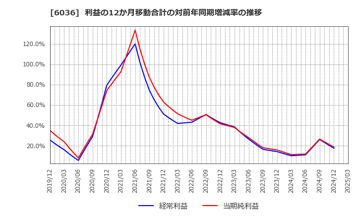 6036 ＫｅｅＰｅｒ技研(株): 利益の12か月移動合計の対前年同期増減率の推移