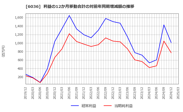 6036 ＫｅｅＰｅｒ技研(株): 利益の12か月移動合計の対前年同期増減額の推移