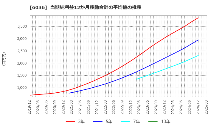 6036 ＫｅｅＰｅｒ技研(株): 当期純利益12か月移動合計の平均値の推移