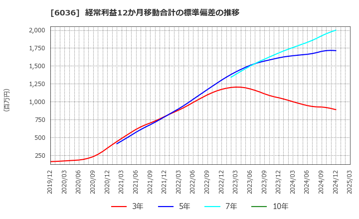 6036 ＫｅｅＰｅｒ技研(株): 経常利益12か月移動合計の標準偏差の推移