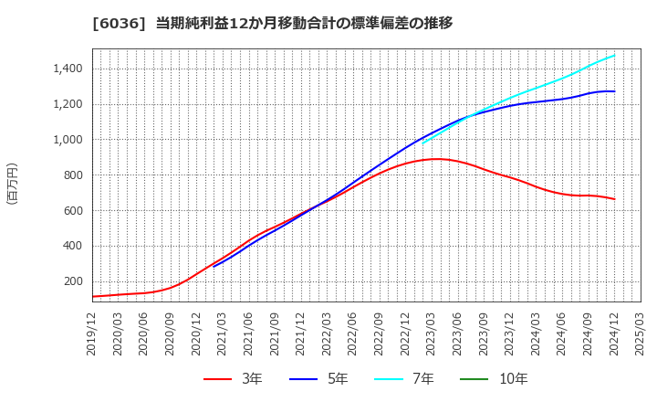 6036 ＫｅｅＰｅｒ技研(株): 当期純利益12か月移動合計の標準偏差の推移