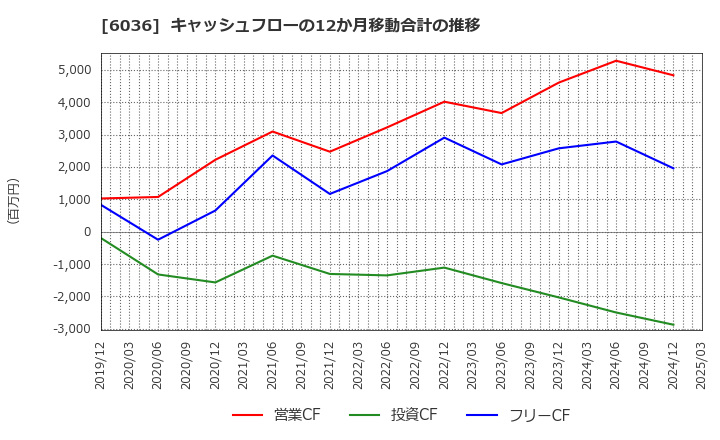 6036 ＫｅｅＰｅｒ技研(株): キャッシュフローの12か月移動合計の推移