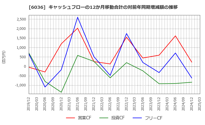 6036 ＫｅｅＰｅｒ技研(株): キャッシュフローの12か月移動合計の対前年同期増減額の推移